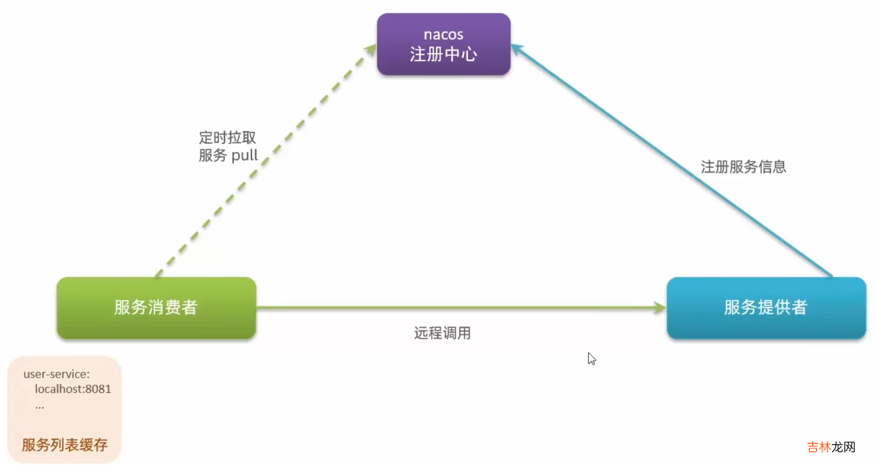 Nacos基本学习
