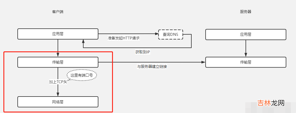 真正“搞”懂HTTP协议02之空间穿梭