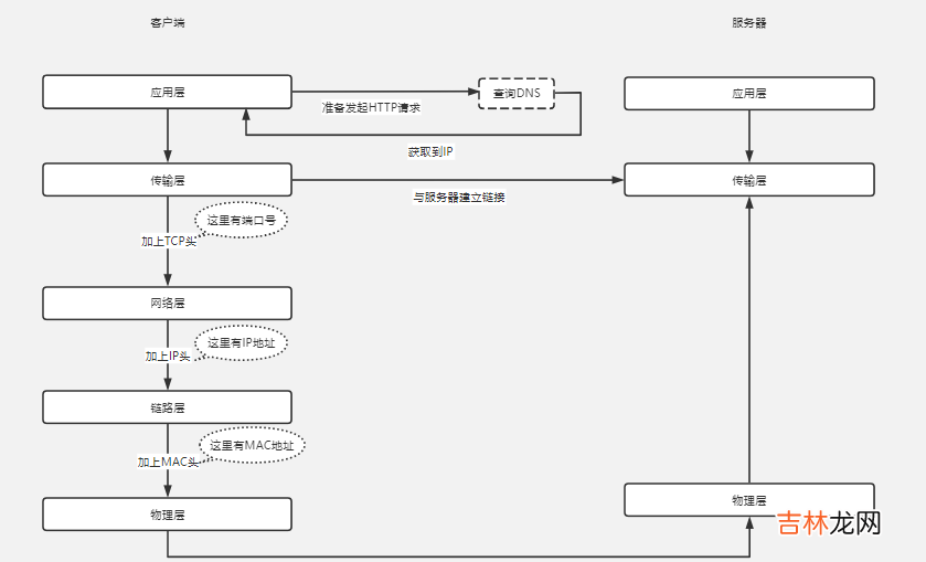 真正“搞”懂HTTP协议02之空间穿梭