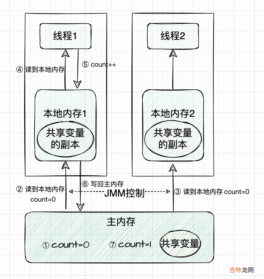 深度剖析Java的volatile实现原理，再也不怕面试官问了