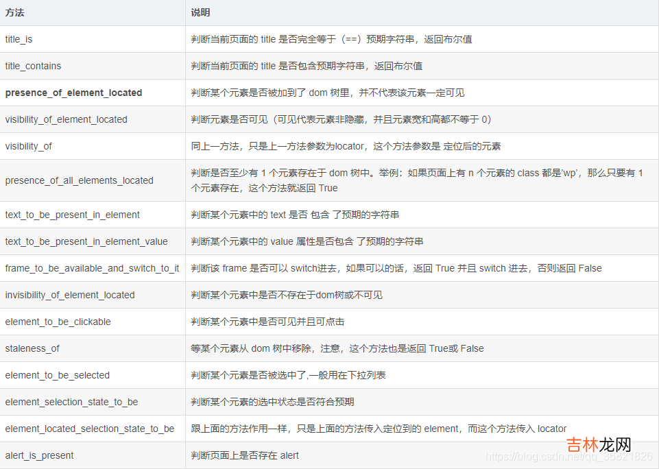 六 Selenium4+Python3系列 - Selenium的三种等待，强制等待、隐式等待、显式等待