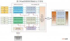 基于PCIe的多路视频采集与显示子系统