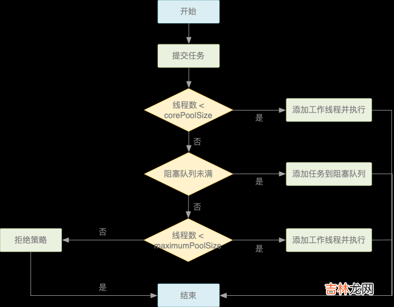 三 Java多线程-ThreadPool线程池