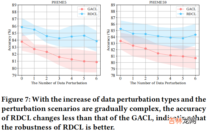 RDCL 谣言检测——《Towards Robust False Information Detection on Social Networks with Contrastive Learning》