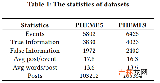 RDCL 谣言检测——《Towards Robust False Information Detection on Social Networks with Contrastive Learning》