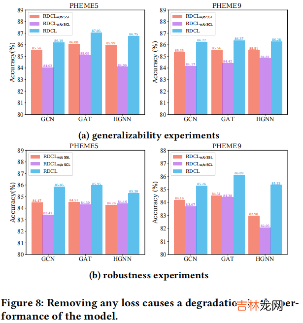 RDCL 谣言检测——《Towards Robust False Information Detection on Social Networks with Contrastive Learning》