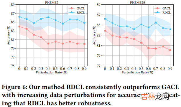 RDCL 谣言检测——《Towards Robust False Information Detection on Social Networks with Contrastive Learning》