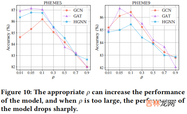 RDCL 谣言检测——《Towards Robust False Information Detection on Social Networks with Contrastive Learning》
