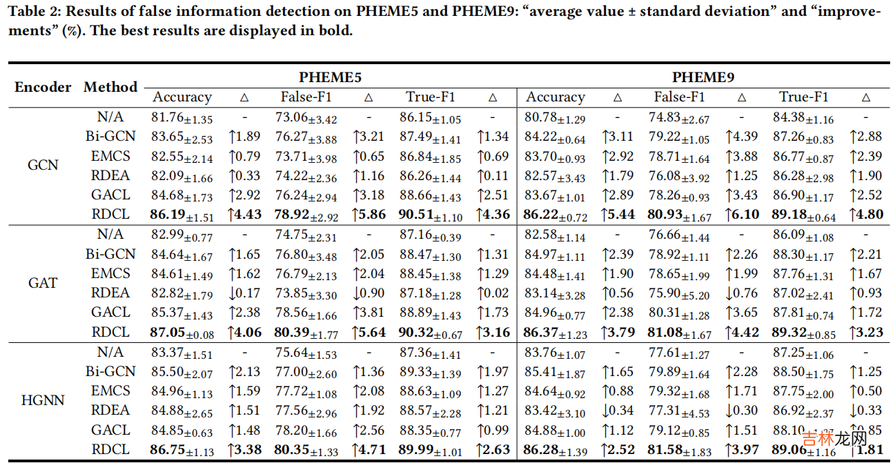 RDCL 谣言检测——《Towards Robust False Information Detection on Social Networks with Contrastive Learning》