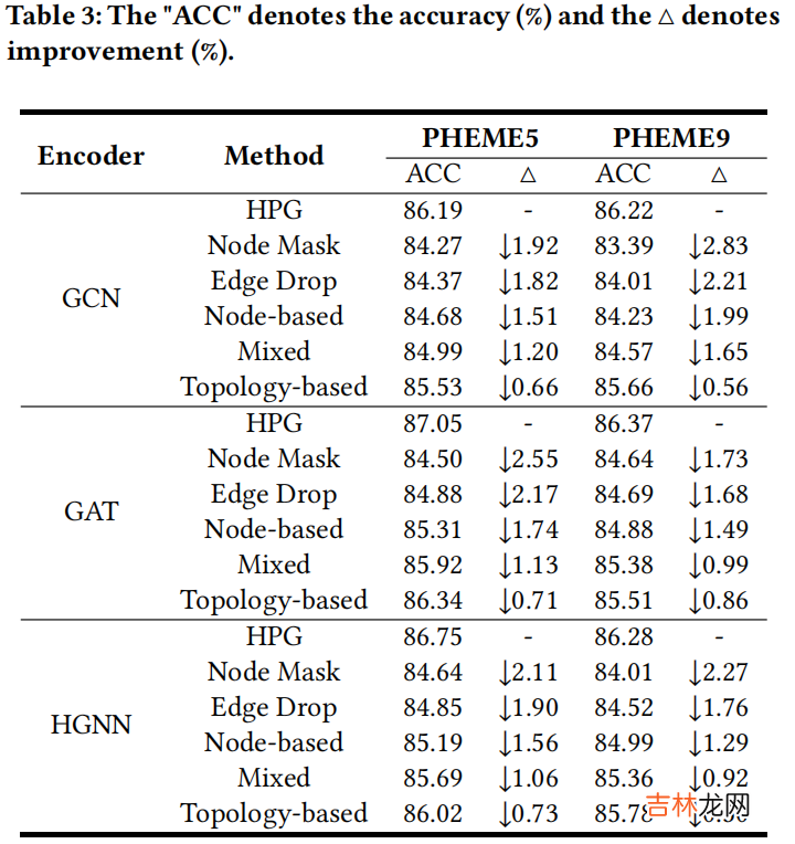 RDCL 谣言检测——《Towards Robust False Information Detection on Social Networks with Contrastive Learning》