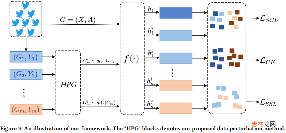 RDCL 谣言检测——《Towards Robust False Information Detection on Social Networks with Contrastive Learning》