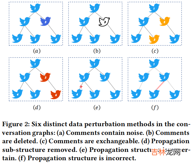 RDCL 谣言检测——《Towards Robust False Information Detection on Social Networks with Contrastive Learning》