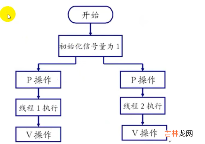 三 Linux--多线程