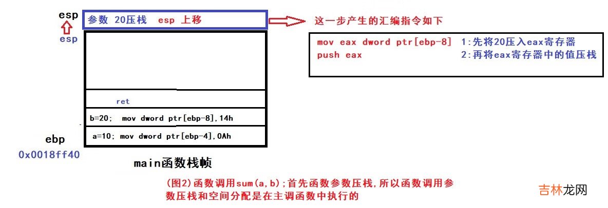 &lt;一&gt;从指令角度了解函数堆栈调用过程