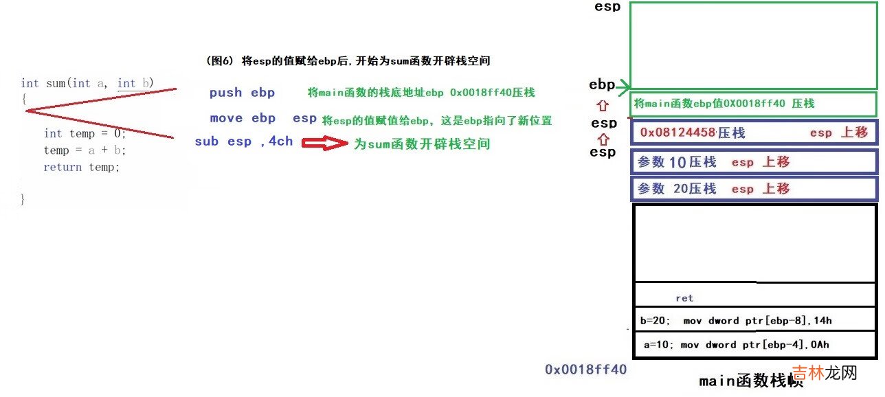 &lt;一&gt;从指令角度了解函数堆栈调用过程