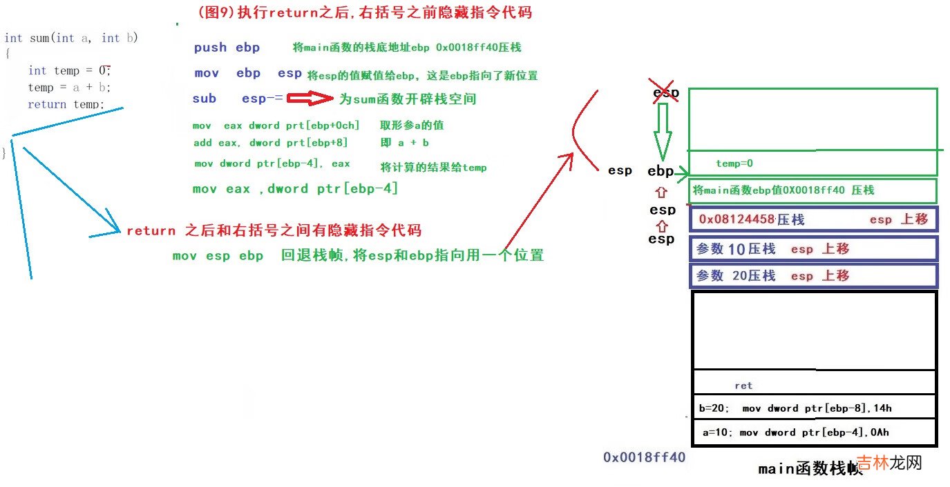 &lt;一&gt;从指令角度了解函数堆栈调用过程