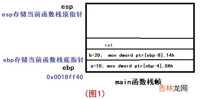 &lt;一&gt;从指令角度了解函数堆栈调用过程