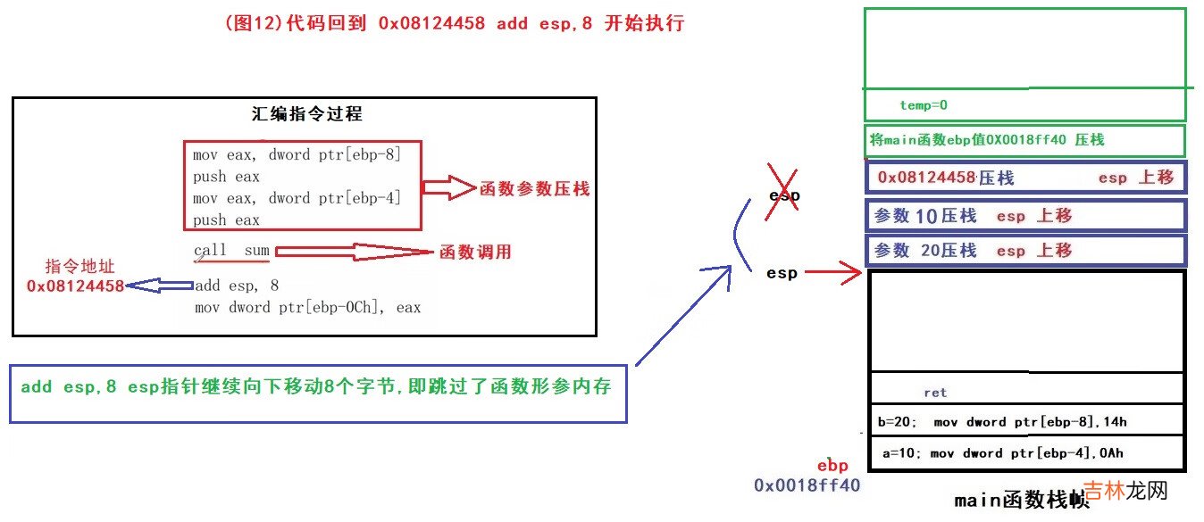 &lt;一&gt;从指令角度了解函数堆栈调用过程
