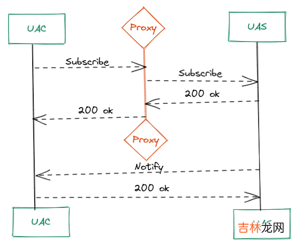 一 SIP会话发起协议 - 先知道是什么