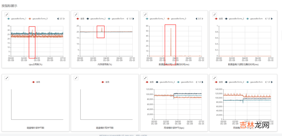 实例解读丨关于GaussDB ETCD服务异常