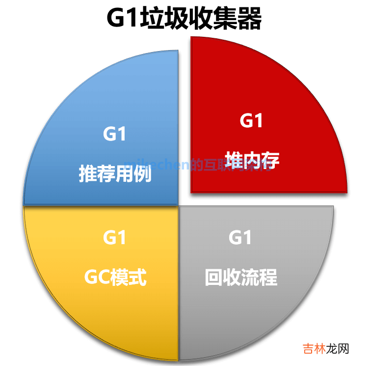 图文超详解 G1 垃圾收集器深入剖析