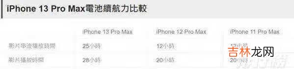 iPhone13、12、11续航对比_续航时间提升多大