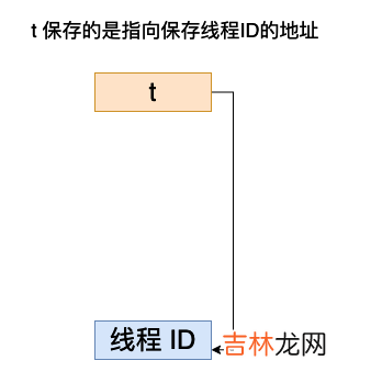 一 Pthread 并发编程——深入剖析线程基本元素和状态