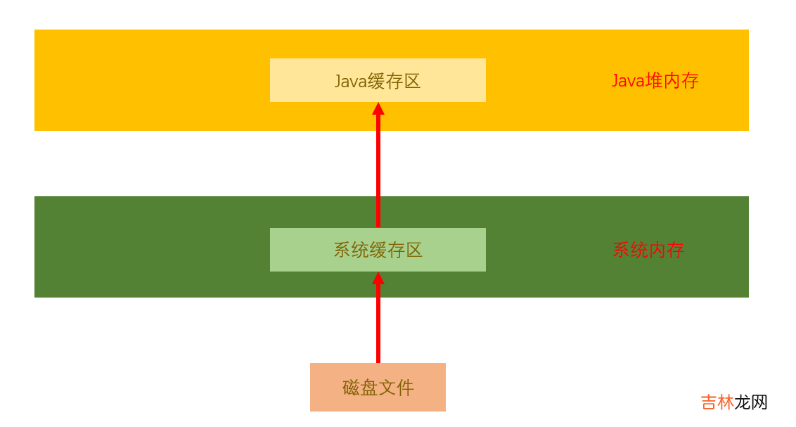 JVM学习笔记——内存结构篇