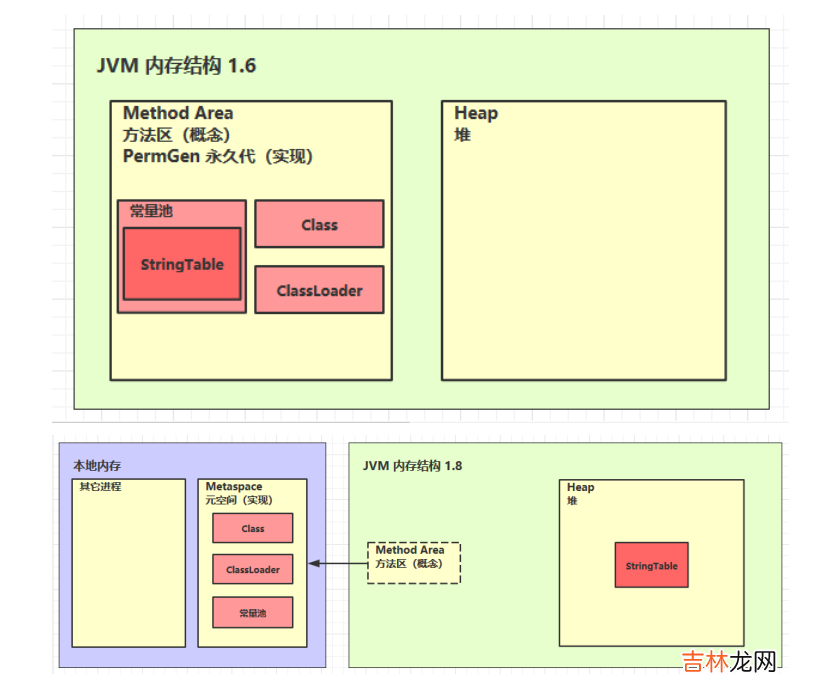 JVM学习笔记——内存结构篇