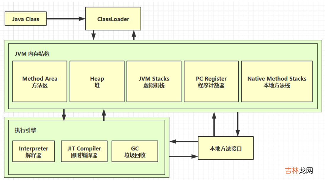 JVM学习笔记——内存结构篇