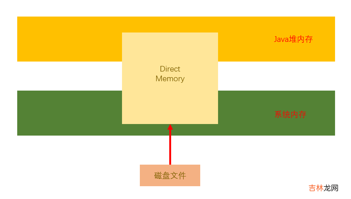 JVM学习笔记——内存结构篇