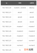 京东云开发者｜IoT运维 - 如何部署一套高可用K8S集群