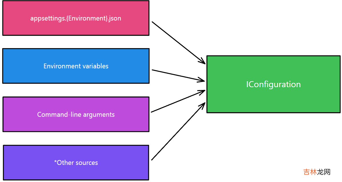 .net 温故知新：【8】.NET 中的配置从xml转向json