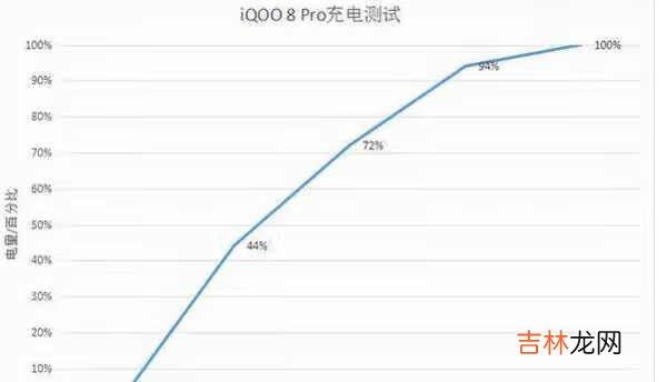 iQOO8Pro续航_iQOO8Pro耗电快吗