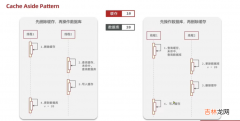 Redis先操作数据库和先删除缓存, 一致性分析