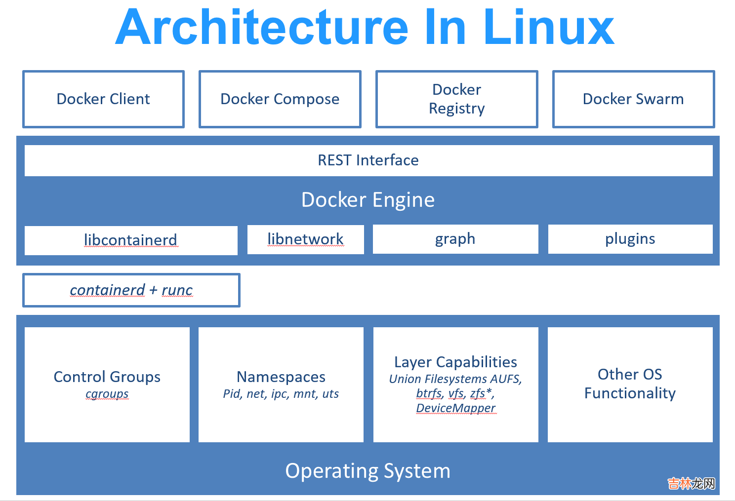 Docker基础和常用命令