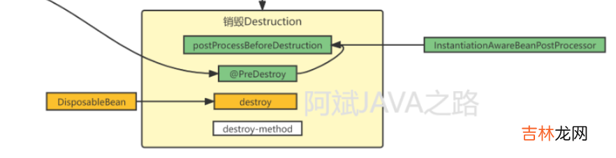 从BeanFactory源码看Bean的生命周期