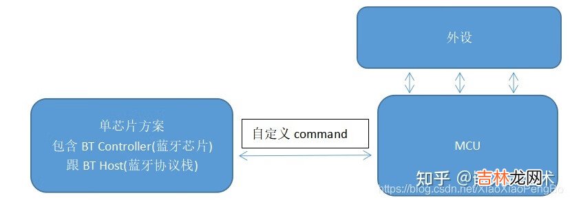 【Bluetooth|蓝牙开发】二、蓝牙开发入门