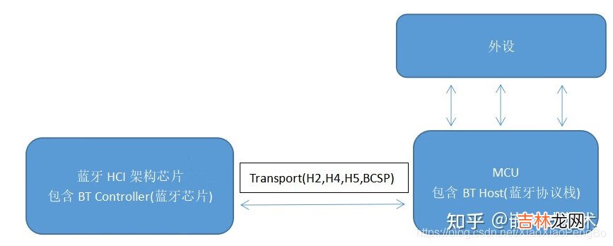 【Bluetooth|蓝牙开发】二、蓝牙开发入门