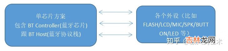 【Bluetooth|蓝牙开发】二、蓝牙开发入门