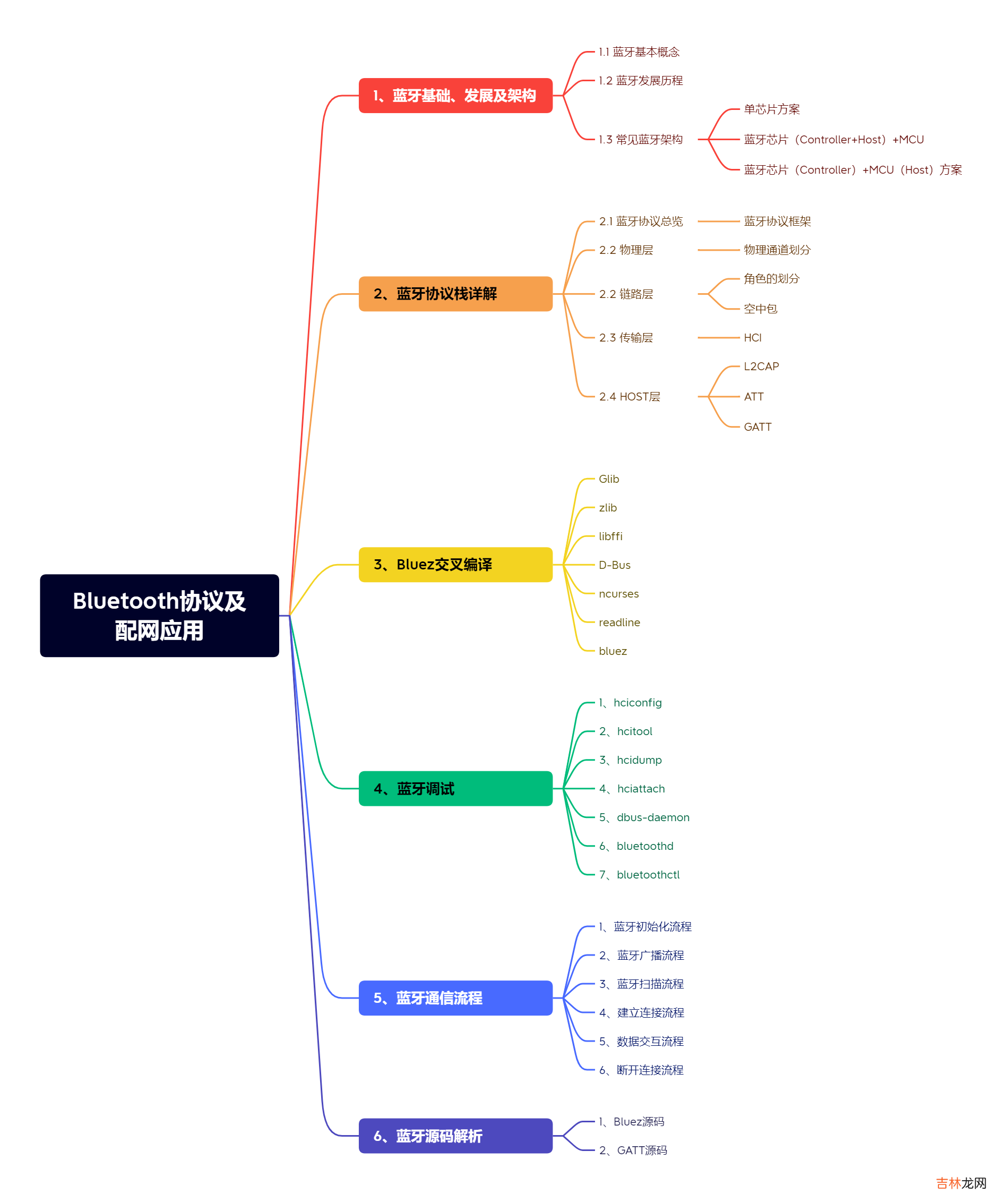 【Bluetooth蓝牙开发】一、开篇词 | 打造全网最详细的Bluetooth开发教程