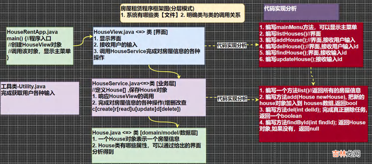 【Java复健指南09】项目练习全解--房屋出租系统