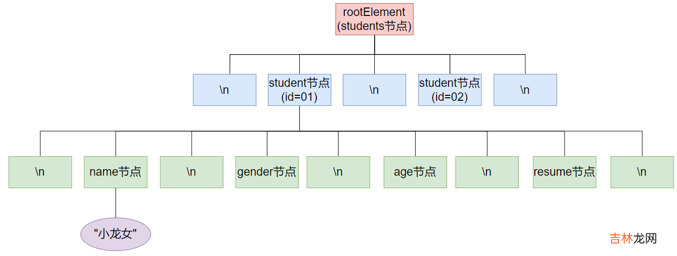 day08-XML