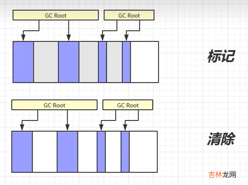 JVM学习笔记——垃圾回收篇