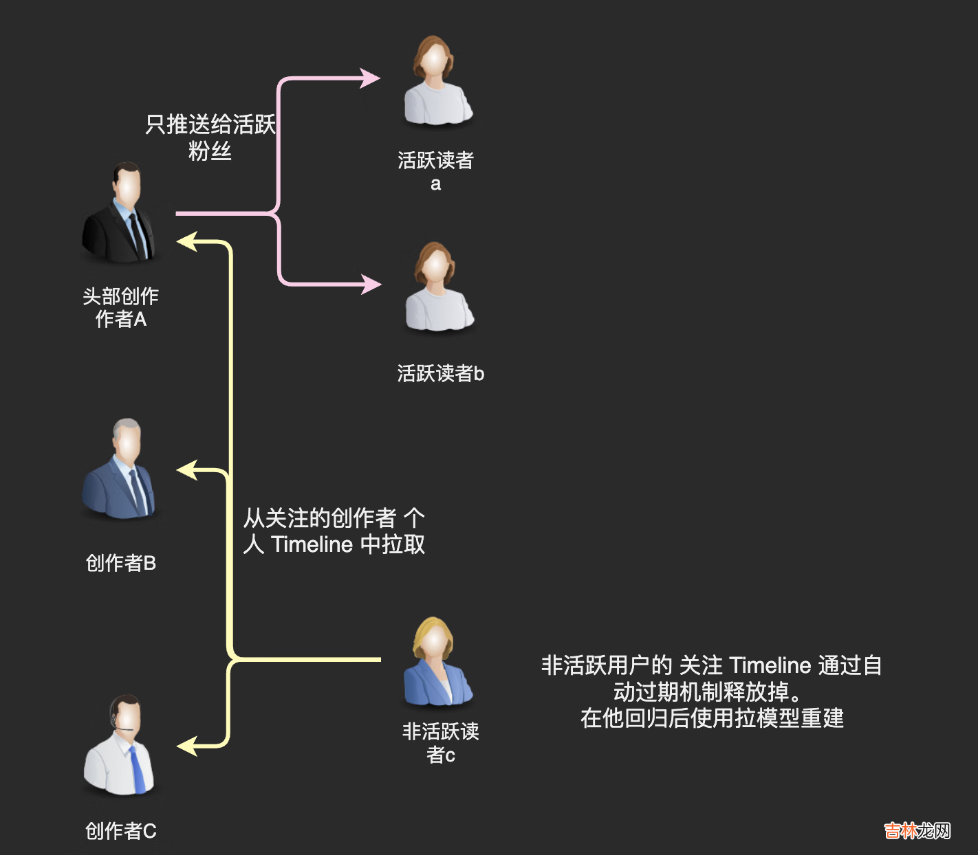 4 从小白到架构师: Feed 流系统实战