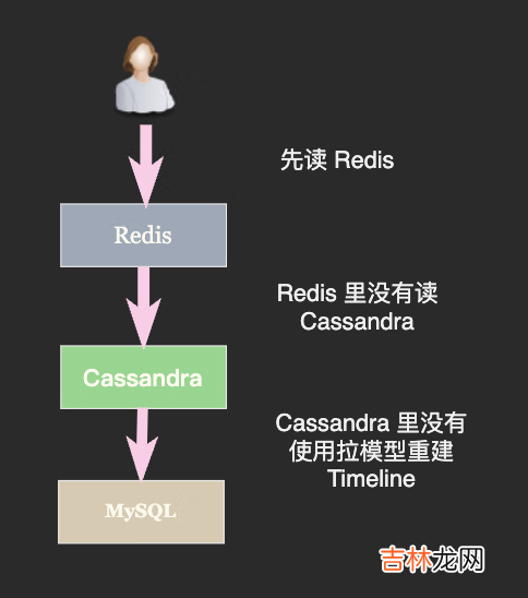 4 从小白到架构师: Feed 流系统实战