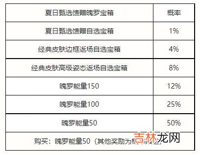 英雄联盟手游夏日甄选宝箱奖励有哪些