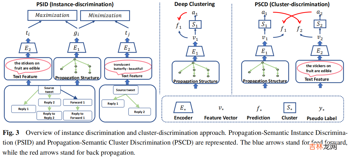 谣言检测《Rumor Detection with Self-supervised Learning on Texts and Social Graph》