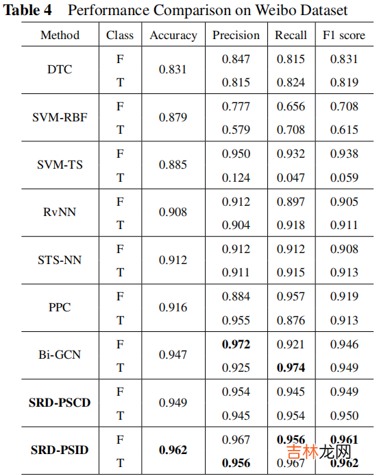 谣言检测《Rumor Detection with Self-supervised Learning on Texts and Social Graph》