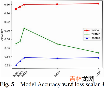 谣言检测《Rumor Detection with Self-supervised Learning on Texts and Social Graph》